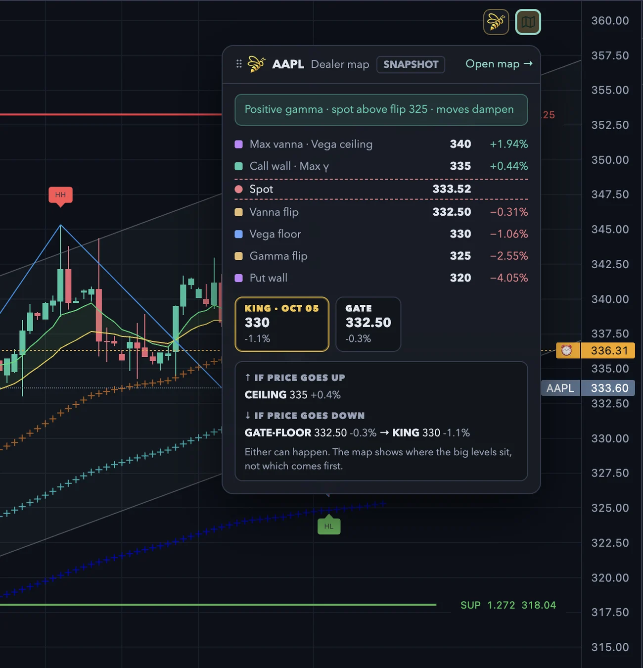 The bee cheat sheet: regime, level ladder around spot, KING and GATE, and what happens if price goes up or down