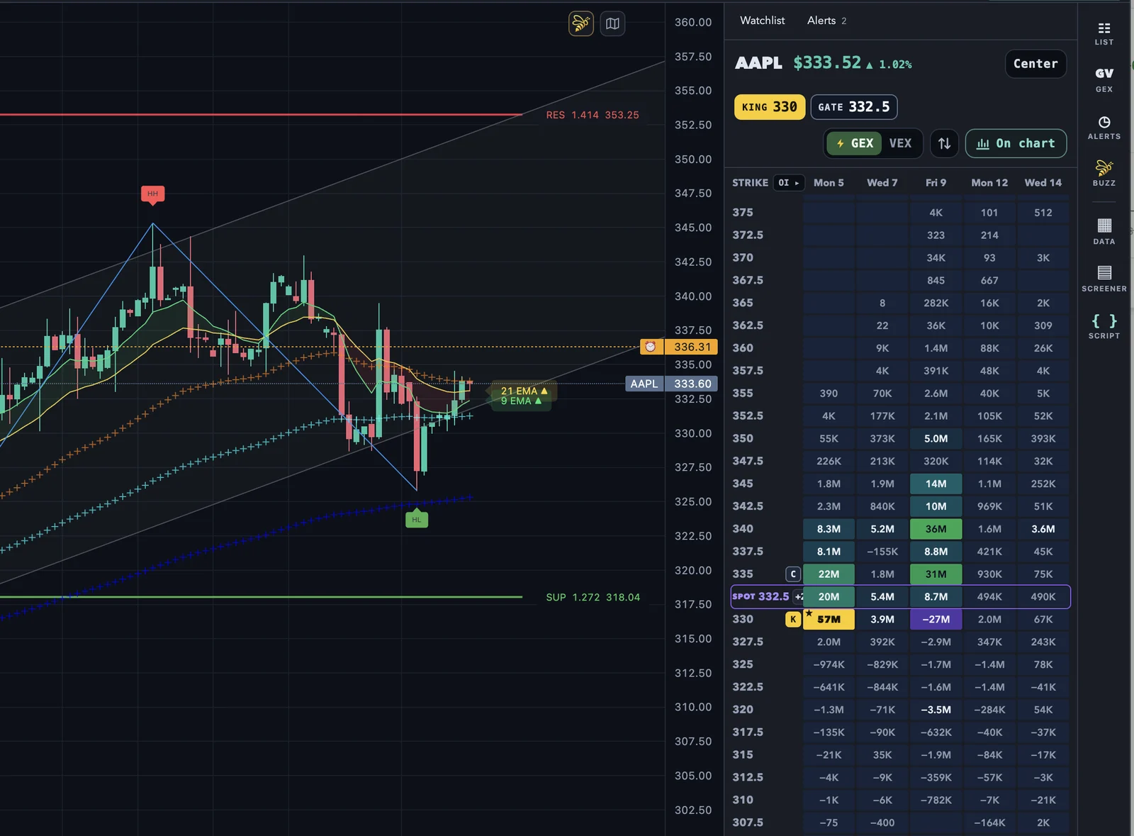 The GEX/VEX map beside the chart: KING and GATE pinned, exposure by strike and expiration, spot highlighted